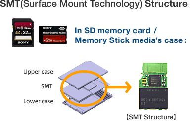 SMT(Surface Mount Technology) Structure
 In SD memory card / Memory Stick media's case : Upper case SMT Lower case SMT Structure