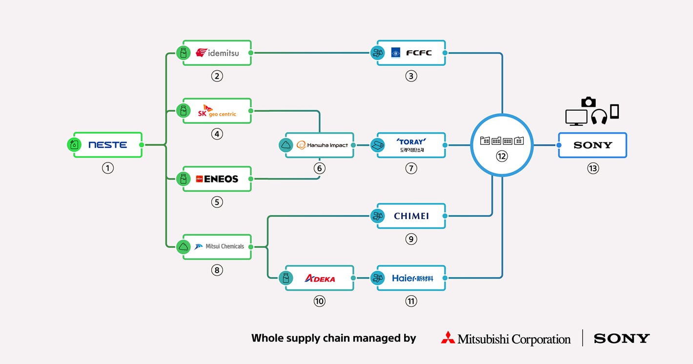 A supply chain diagram of the participating companies in this project.