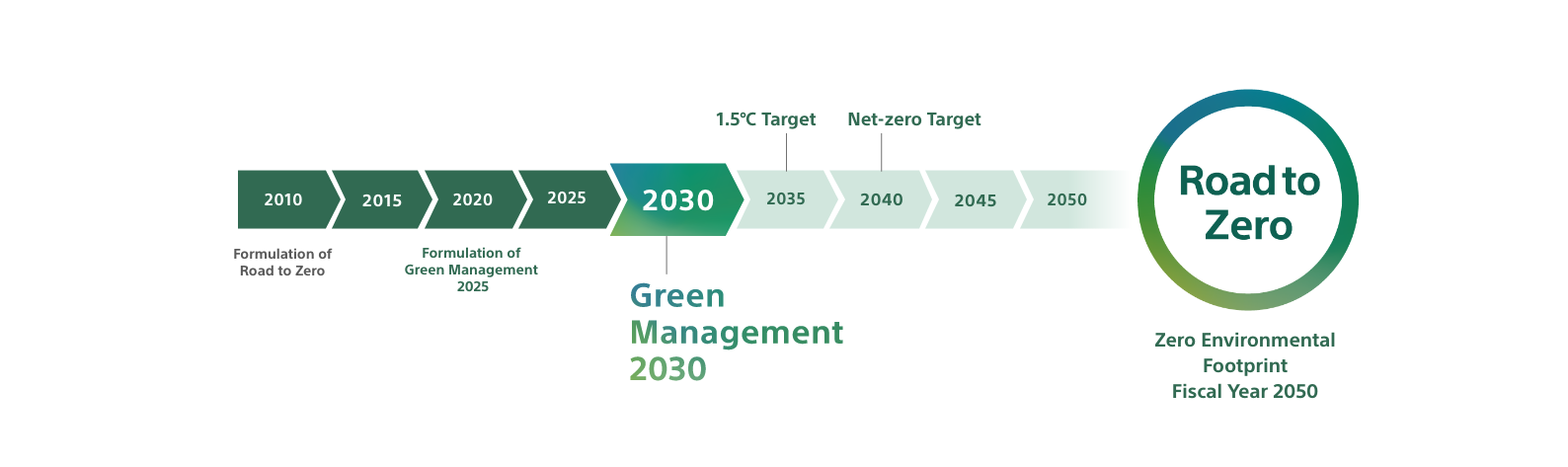 Images of activities from 2010 to achieving Road to Zero