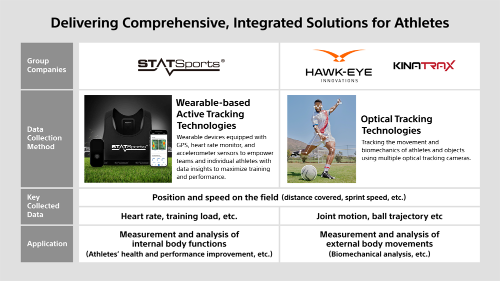 The Differences in Athletes Performance Analysis Offered by STATSports, Hawk-Eye, and KinaTrax