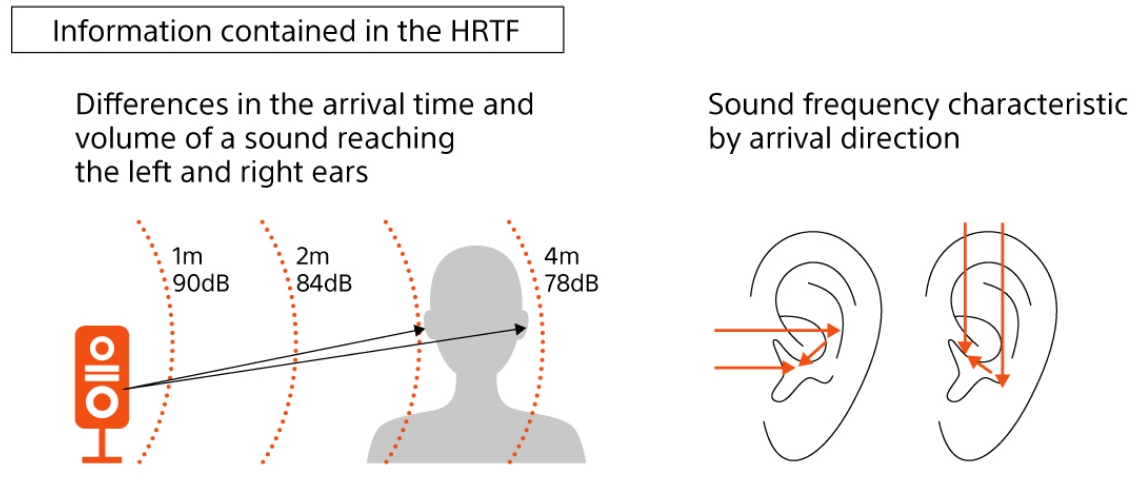 Illustration of HRTF