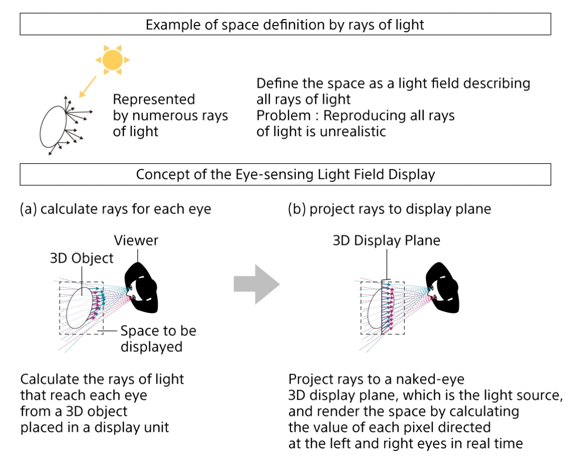 An example of space definition by rays of light and an illustration of the concept of the Eye-sensing Light Field Display 