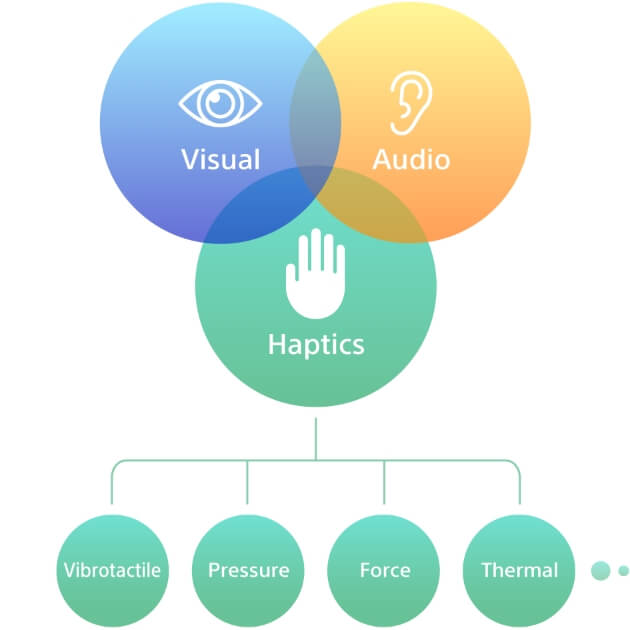 Conceptual diagram of 'Haptics'