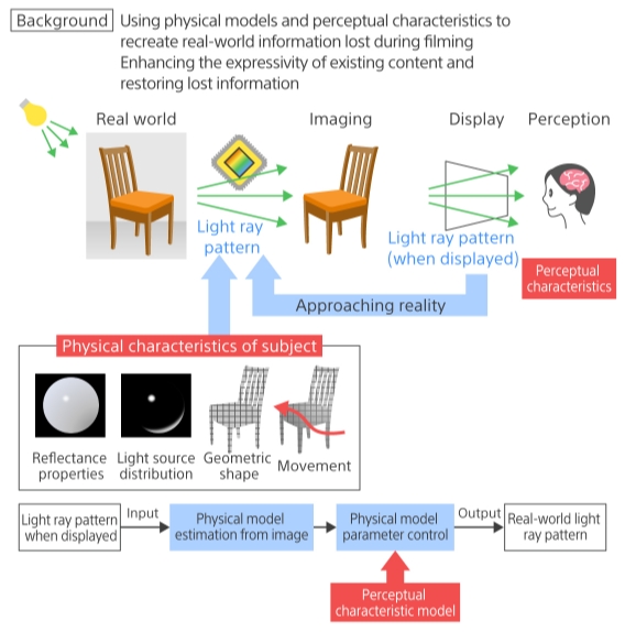 Illustration of recreating real texture technology