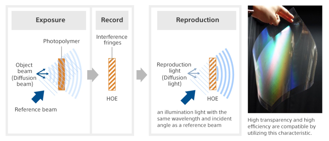 Basic principle of HOE screens