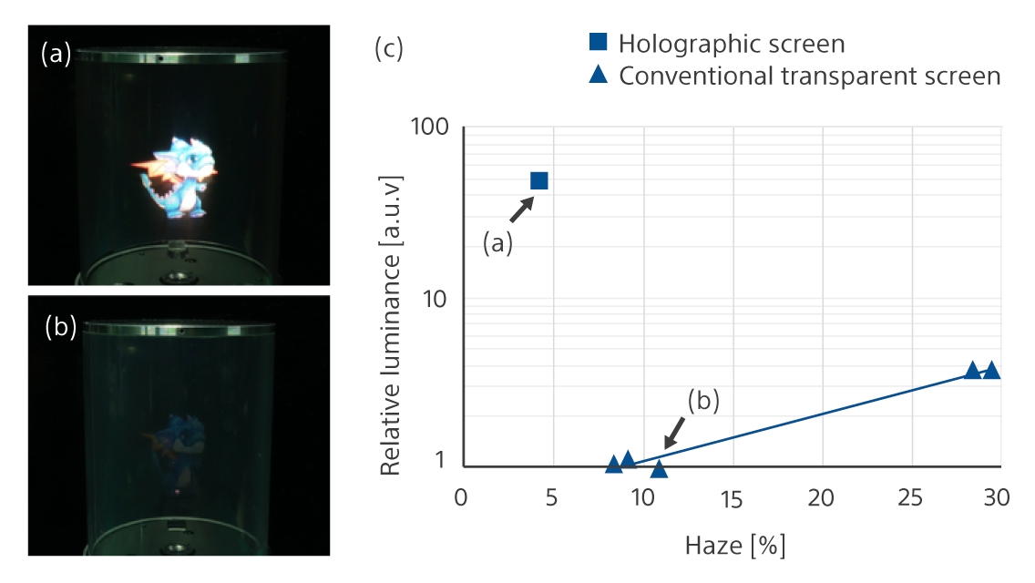 Comparison of haze and brightness in HOE screen and conventional transparent screens