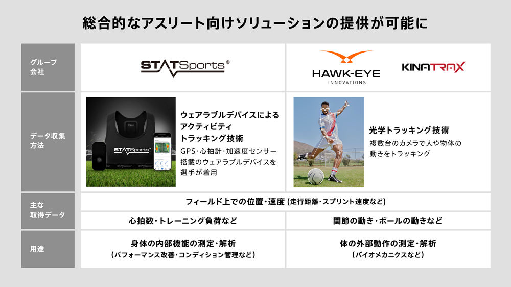 STATSportsとHawk-Eye、KinaTraxによるアスリート向けパフォーマンス分析領域の比較表