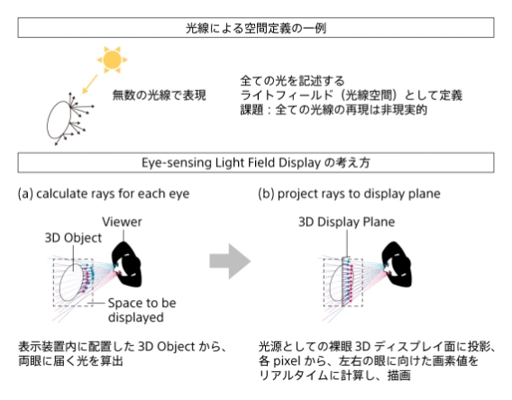 光線による空間定義の一例とLight Field Box (Eye-sensing Light Field Display) の考え方の説明図