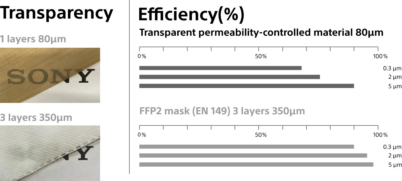 透明性と濾過効率の実験データの拡大画像を見る
