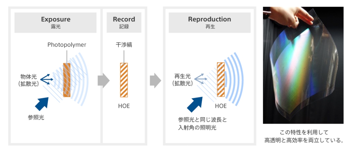 HOEスクリーンの原理の説明図の拡大画像を見る